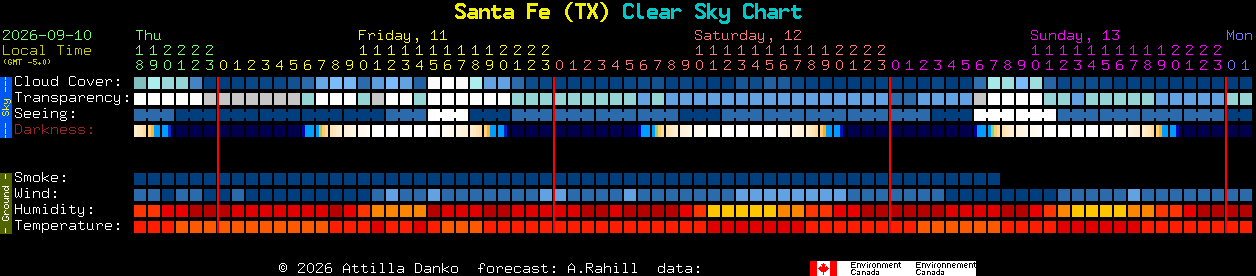 Current forecast for Santa Fe (TX) Clear Sky Chart