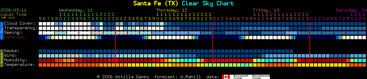 Current forecast for Santa Fe (TX) Clear Sky Chart