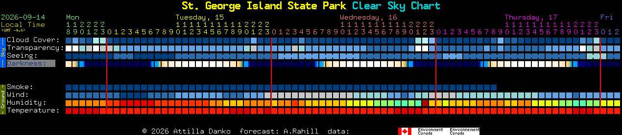 Current forecast for St. George Island State Park Clear Sky Chart