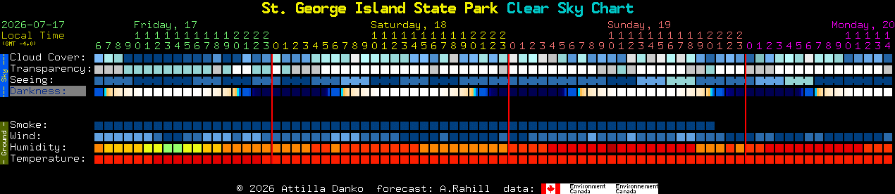 Current forecast for St. George Island State Park Clear Sky Chart