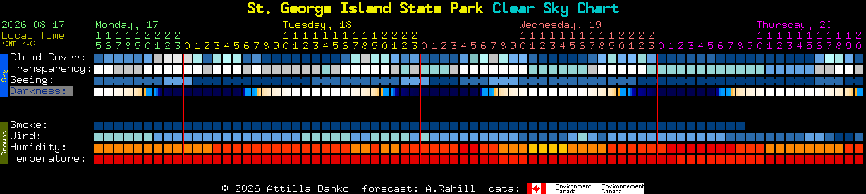 Current forecast for St. George Island State Park Clear Sky Chart