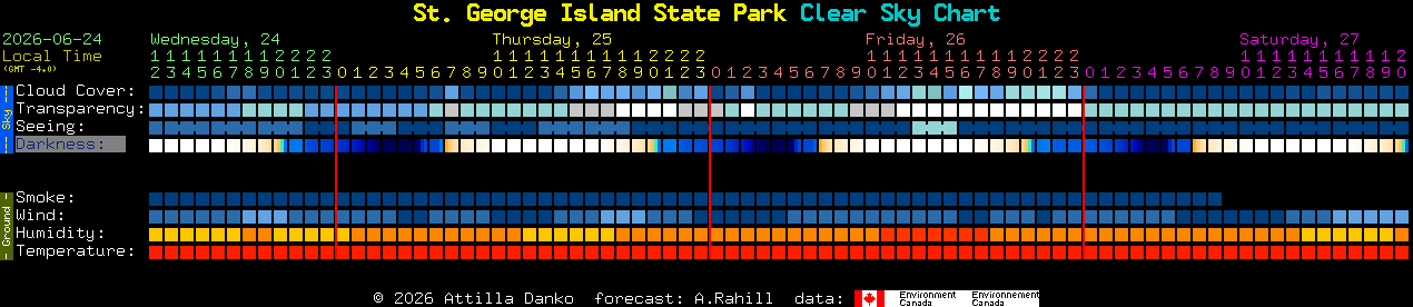 Current forecast for St. George Island State Park Clear Sky Chart
