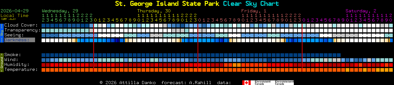 Current forecast for St. George Island State Park Clear Sky Chart