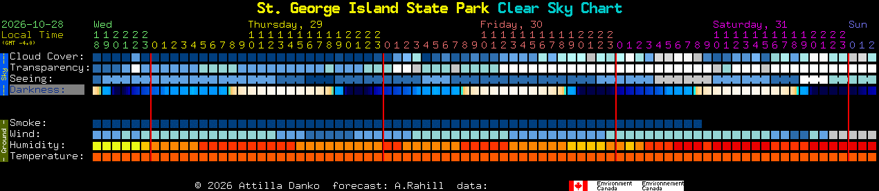 Current forecast for St. George Island State Park Clear Sky Chart