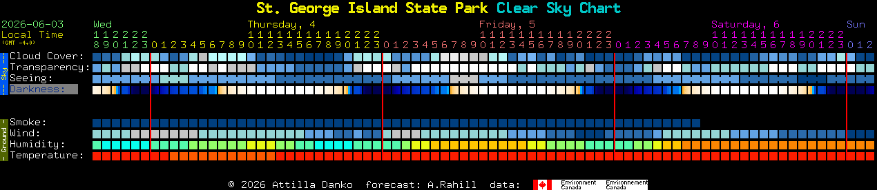 Current forecast for St. George Island State Park Clear Sky Chart