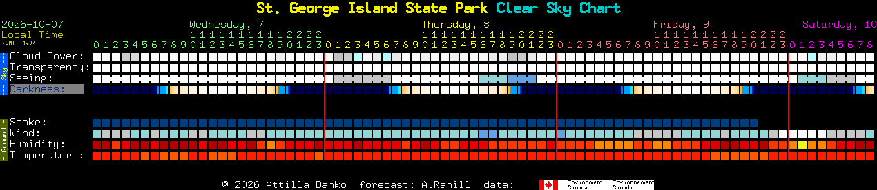 Current forecast for St. George Island State Park Clear Sky Chart