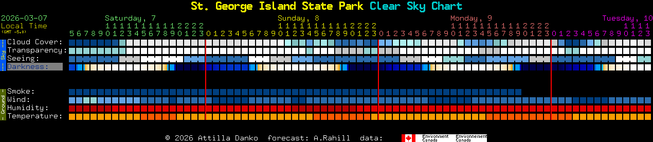 Current forecast for St. George Island State Park Clear Sky Chart