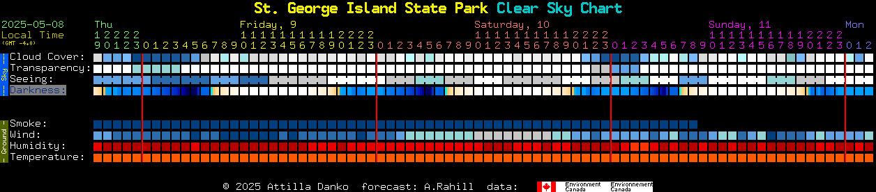 Current forecast for St. George Island State Park Clear Sky Chart