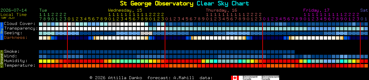 Current forecast for St George Observatory Clear Sky Chart
