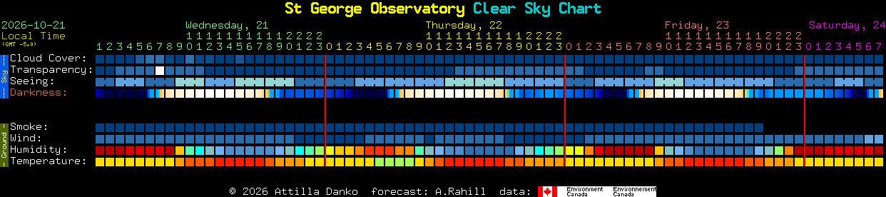 Current forecast for St George Observatory Clear Sky Chart