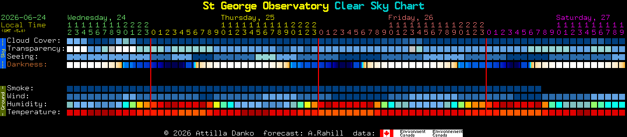 Current forecast for St George Observatory Clear Sky Chart