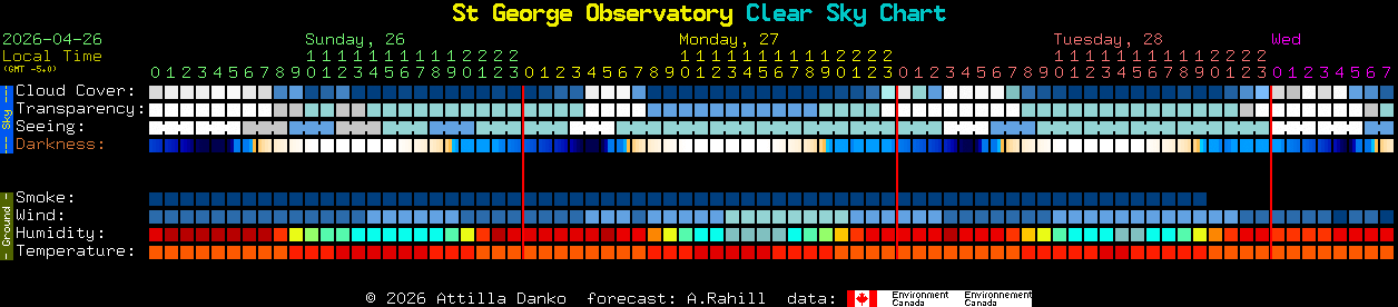 Current forecast for St George Observatory Clear Sky Chart