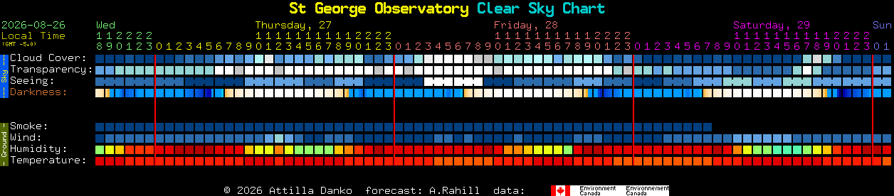 Current forecast for St George Observatory Clear Sky Chart
