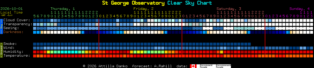 Current forecast for St George Observatory Clear Sky Chart