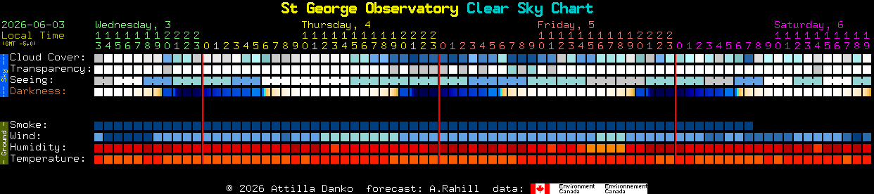 Current forecast for St George Observatory Clear Sky Chart