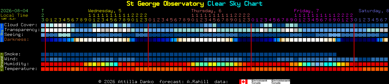 Current forecast for St George Observatory Clear Sky Chart