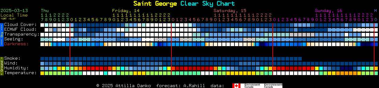 Current forecast for Saint George Clear Sky Chart