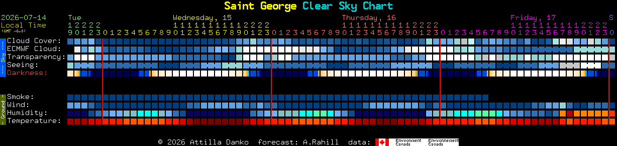Current forecast for Saint George Clear Sky Chart