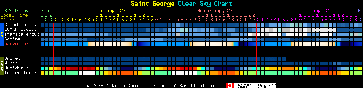 Current forecast for Saint George Clear Sky Chart