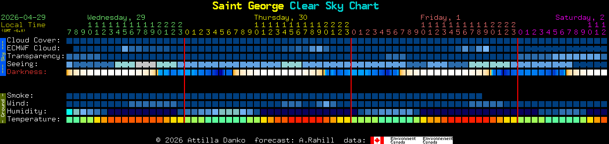 Current forecast for Saint George Clear Sky Chart