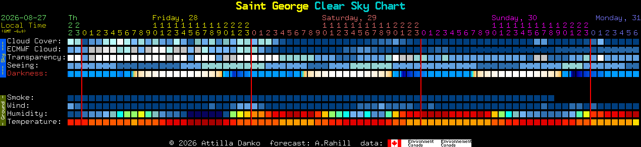 Current forecast for Saint George Clear Sky Chart