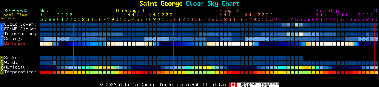 Current forecast for Saint George Clear Sky Chart