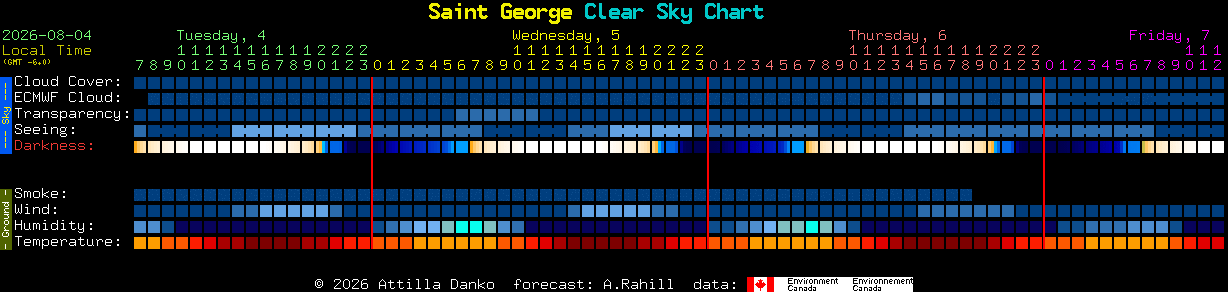 Current forecast for Saint George Clear Sky Chart