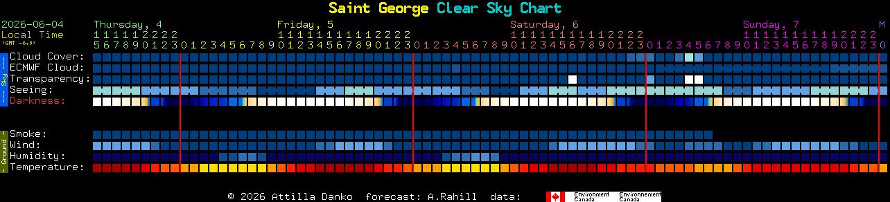 Current forecast for Saint George Clear Sky Chart