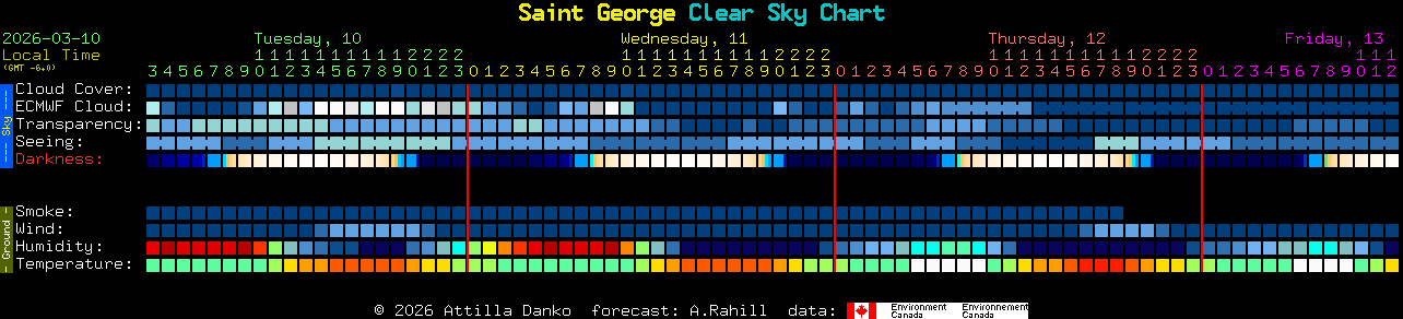 Current forecast for Saint George Clear Sky Chart