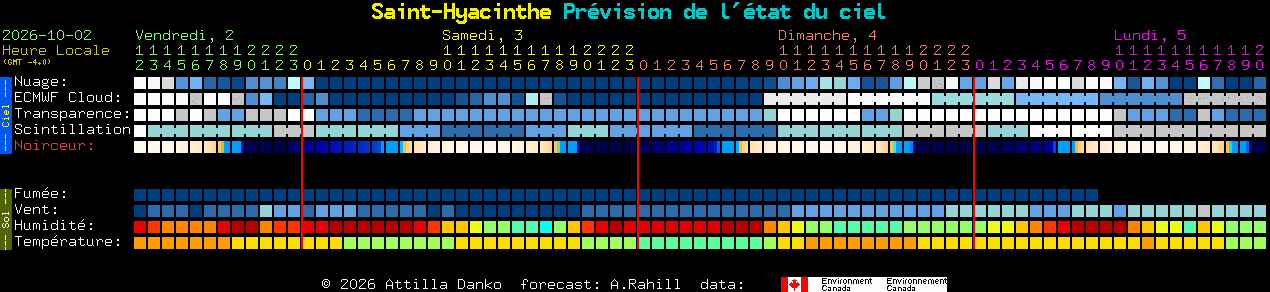 Current forecast for Saint-Hyacinthe Clear Sky Chart
