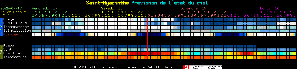 Current forecast for Saint-Hyacinthe Clear Sky Chart