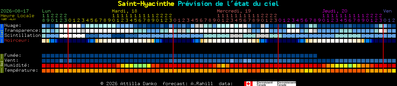 Current forecast for Saint-Hyacinthe Clear Sky Chart