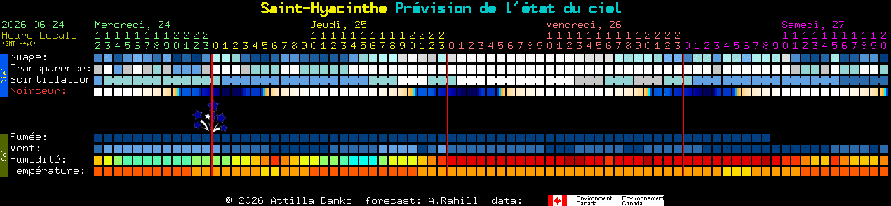 Current forecast for Saint-Hyacinthe Clear Sky Chart