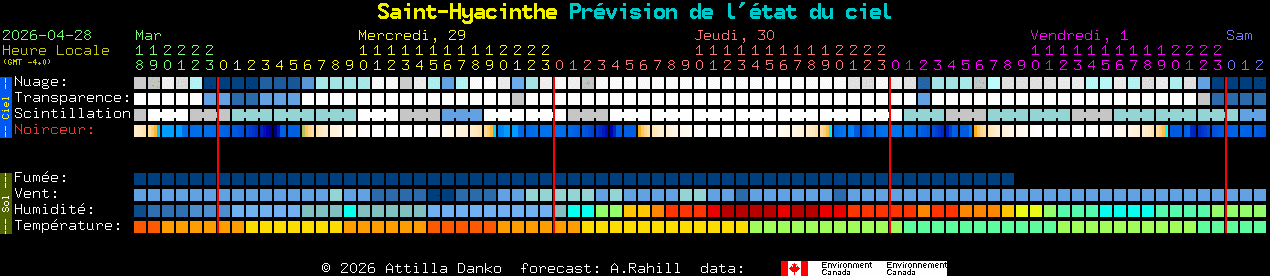 Current forecast for Saint-Hyacinthe Clear Sky Chart