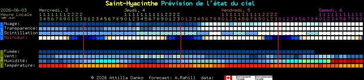 Current forecast for Saint-Hyacinthe Clear Sky Chart