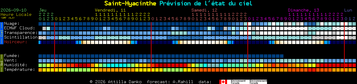 Current forecast for Saint-Hyacinthe Clear Sky Chart