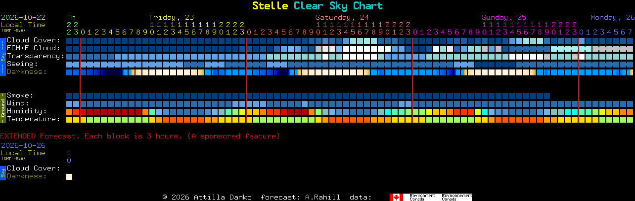 Current forecast for Stelle Clear Sky Chart