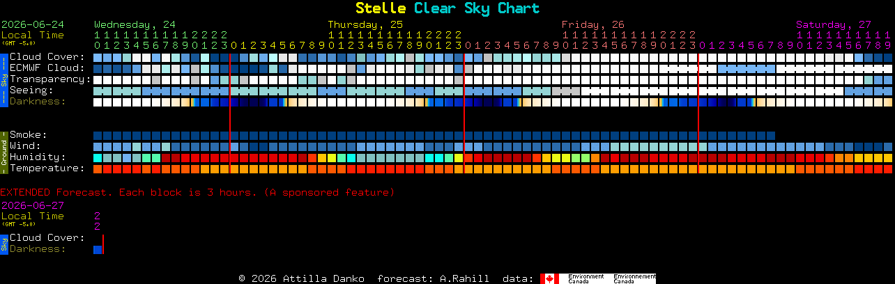 Current forecast for Stelle Clear Sky Chart