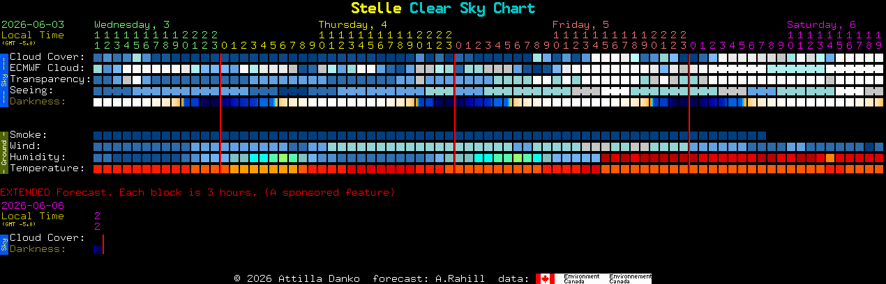 Current forecast for Stelle Clear Sky Chart