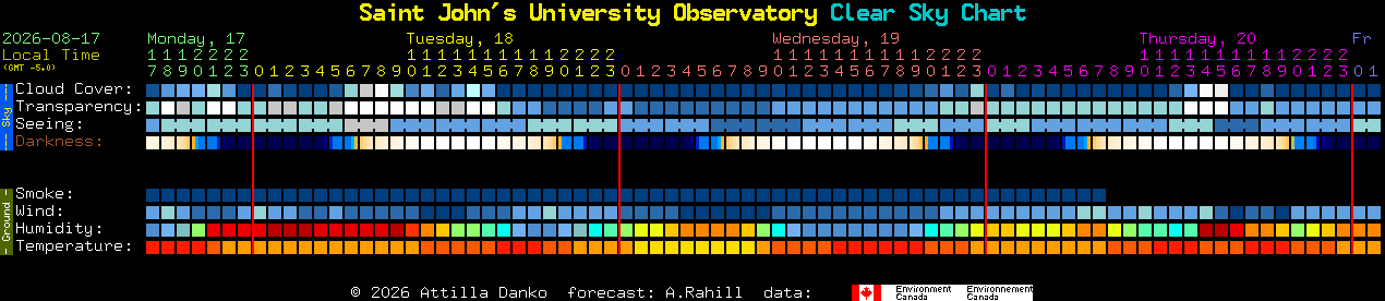 Current forecast for Saint John's University Observatory Clear Sky Chart