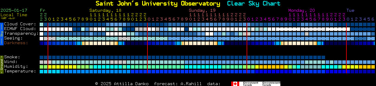 Current forecast for Saint John's University Observatory Clear Sky Chart