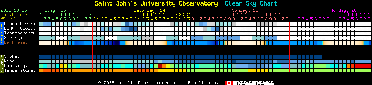 Current forecast for Saint John's University Observatory Clear Sky Chart