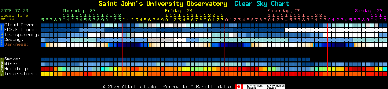Current forecast for Saint John's University Observatory Clear Sky Chart
