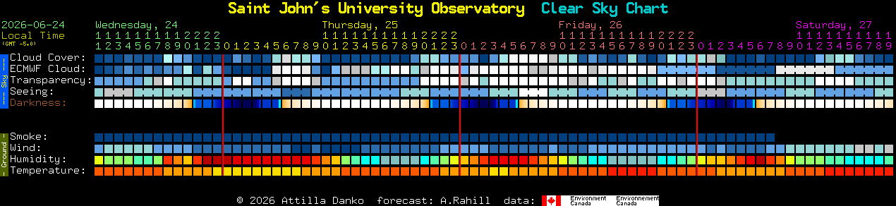 Current forecast for Saint John's University Observatory Clear Sky Chart