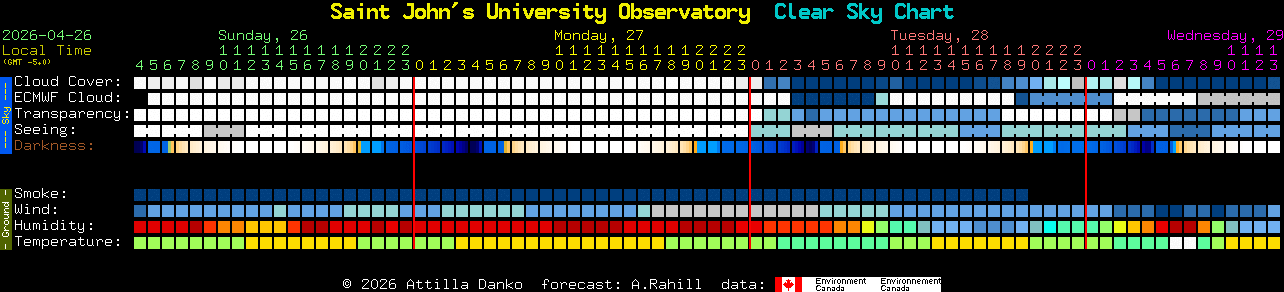 Current forecast for Saint John's University Observatory Clear Sky Chart
