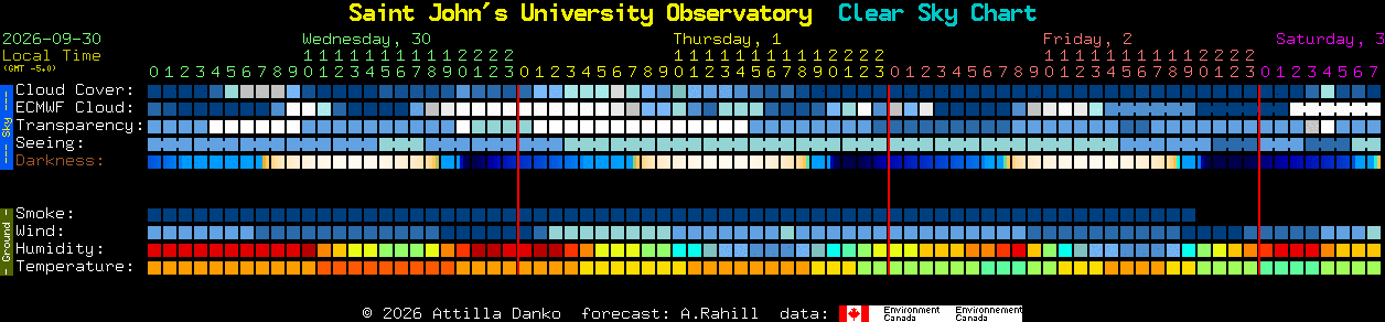 Current forecast for Saint John's University Observatory Clear Sky Chart