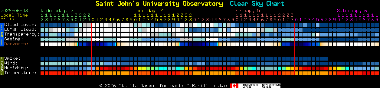 Current forecast for Saint John's University Observatory Clear Sky Chart