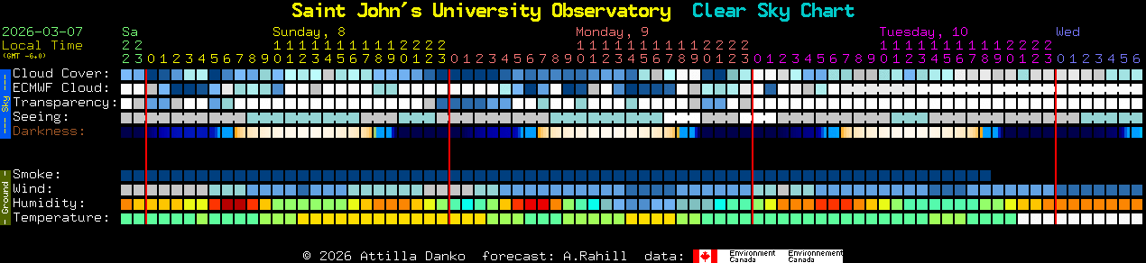 Current forecast for Saint John's University Observatory Clear Sky Chart