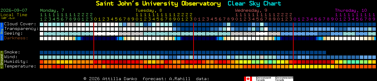 Current forecast for Saint John's University Observatory Clear Sky Chart
