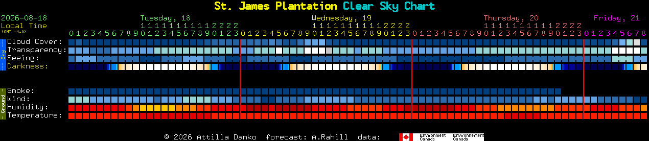 Current forecast for St. James Plantation Clear Sky Chart